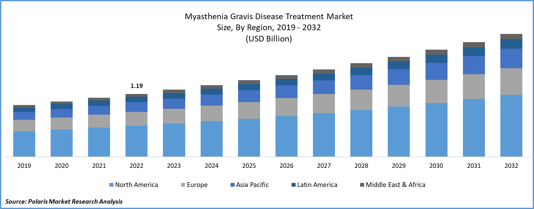 Myasthenia Gravis Disease Treatment Market Size